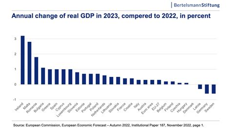 gdp e404|Real GDP California U.S. 2023 .